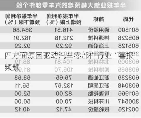 四方面原因驱动汽车零部件行业“喜报”频频