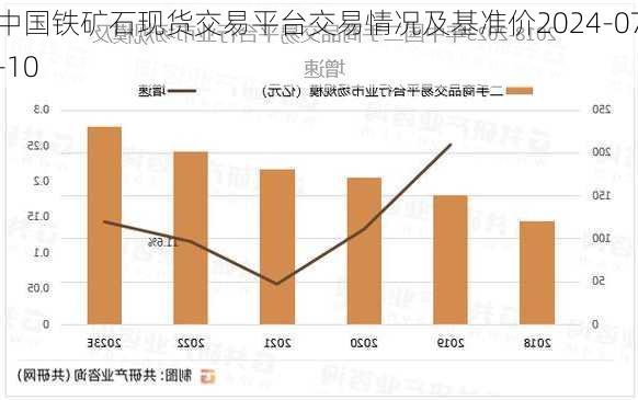 中国铁矿石现货交易平台交易情况及基准价2024-07-10