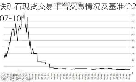 中国铁矿石现货交易平台交易情况及基准价2024-07-10