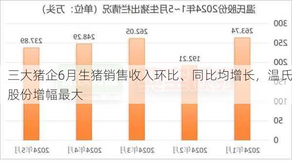 三大猪企6月生猪销售收入环比、同比均增长，温氏股份增幅最大