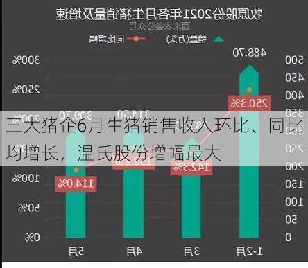 三大猪企6月生猪销售收入环比、同比均增长，温氏股份增幅最大