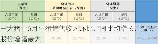 三大猪企6月生猪销售收入环比、同比均增长，温氏股份增幅最大