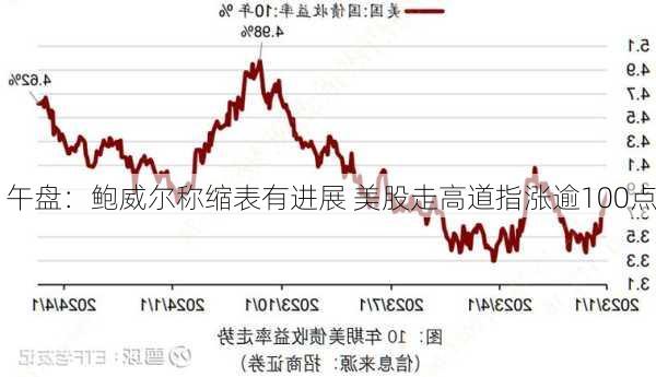 午盘：鲍威尔称缩表有进展 美股走高道指涨逾100点