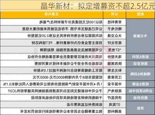 晶华新材：拟定增募资不超2.5亿元