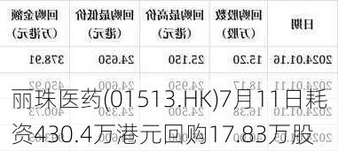 丽珠医药(01513.HK)7月11日耗资430.4万港元回购17.83万股