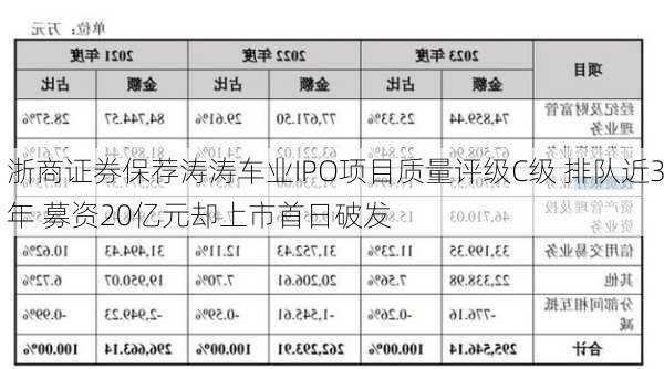 浙商证券保荐涛涛车业IPO项目质量评级C级 排队近3年 募资20亿元却上市首日破发