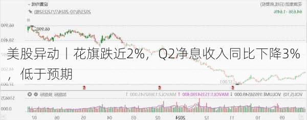 美股异动丨花旗跌近2%，Q2净息收入同比下降3%，低于预期