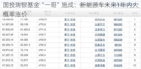 国投瑞银基金“一哥”施成：新能源车未来1年内大概率涨价