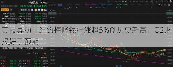 美股异动丨纽约梅隆银行涨超5%创历史新高，Q2财报好于预期