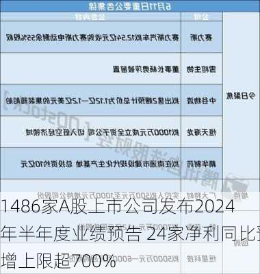 1486家A股上市公司发布2024年半年度业绩预告 24家净利同比预增上限超700%