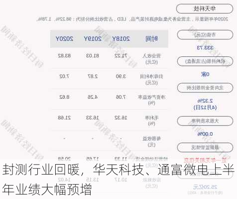 封测行业回暖，华天科技、通富微电上半年业绩大幅预增