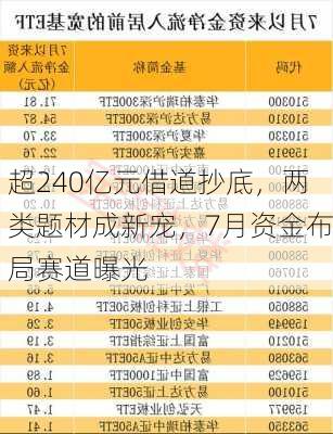 超240亿元借道抄底，两类题材成新宠，7月资金布局赛道曝光