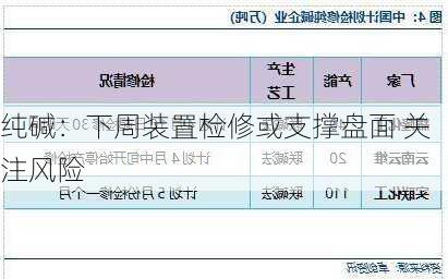 纯碱：下周装置检修或支撑盘面 关注风险