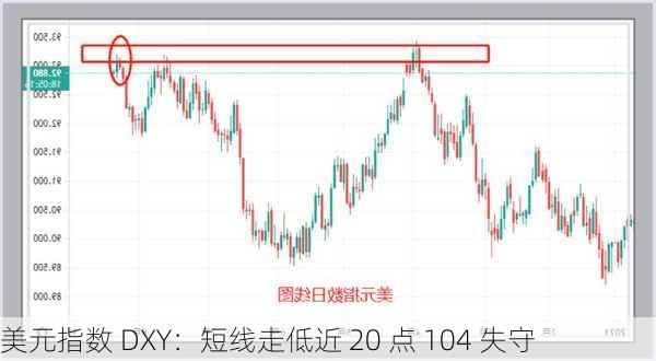 美元指数 DXY：短线走低近 20 点 104 失守