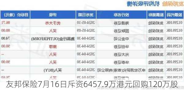 友邦保险7月16日斥资6457.9万港元回购120万股