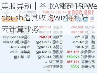 美股异动｜谷歌A涨超1% Wedbush指其收购Wiz将利好云计算业务