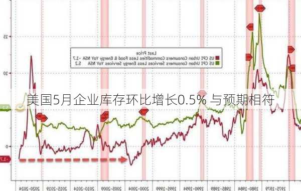 美国5月企业库存环比增长0.5% 与预期相符