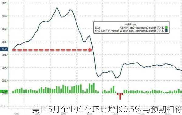 美国5月企业库存环比增长0.5% 与预期相符