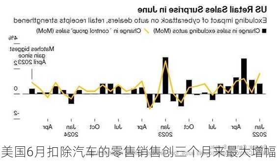 美国6月扣除汽车的零售销售创三个月来最大增幅