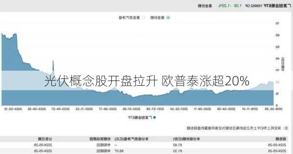 光伏概念股开盘拉升 欧普泰涨超20%