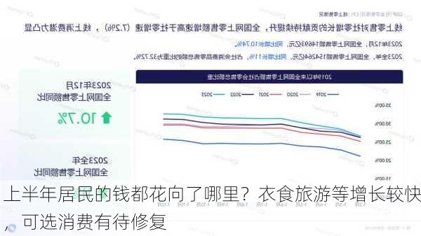 上半年居民的钱都花向了哪里？衣食旅游等增长较快，可选消费有待修复