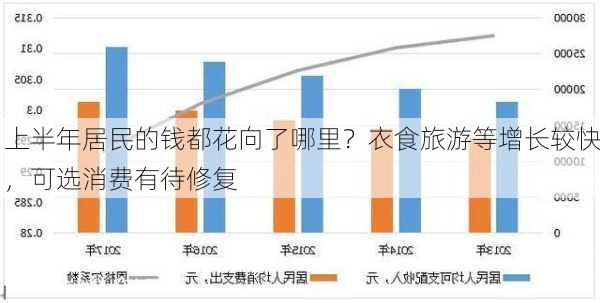 上半年居民的钱都花向了哪里？衣食旅游等增长较快，可选消费有待修复