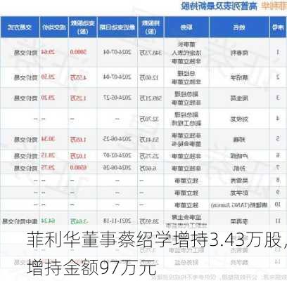 菲利华董事蔡绍学增持3.43万股，增持金额97万元