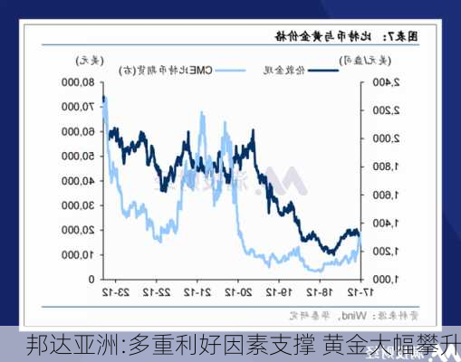 邦达亚洲:多重利好因素支撑 黄金大幅攀升