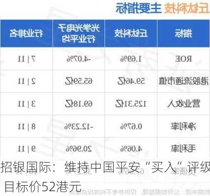 招银国际：维持中国平安“买入”评级 目标价52港元