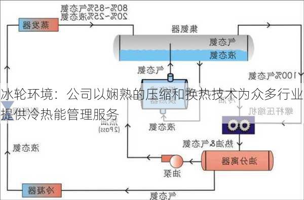 冰轮环境：公司以娴熟的压缩和换热技术为众多行业提供冷热能管理服务