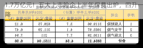 1.7万亿元！五大上市险企上半年保费出炉，四升一降