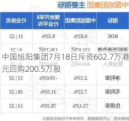 中国旭阳集团7月18日斥资602.7万港元回购200.5万股