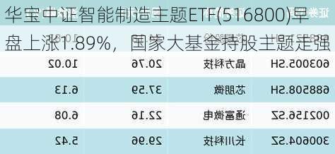 华宝中证智能制造主题ETF(516800)早盘上涨1.89%，国家大基金持股主题走强