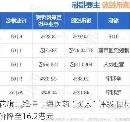 花旗：维持上海医药“买入”评级 目标价降至16.2港元