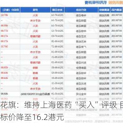 花旗：维持上海医药“买入”评级 目标价降至16.2港元