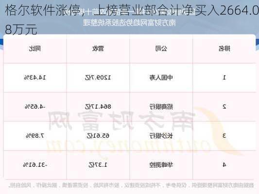 格尔软件涨停，上榜营业部合计净买入2664.08万元