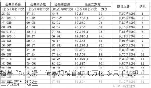 指基“挑大梁” 债基规模首破10万亿 多只千亿级“巨无霸”诞生