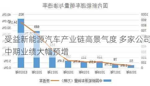 受益新能源汽车产业链高景气度 多家公司中期业绩大幅预增