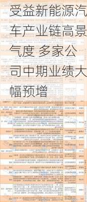 受益新能源汽车产业链高景气度 多家公司中期业绩大幅预增