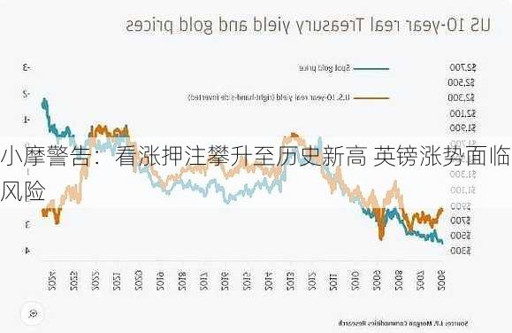 小摩警告：看涨押注攀升至历史新高 英镑涨势面临风险