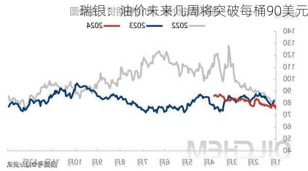 瑞银：油价未来几周将突破每桶90美元