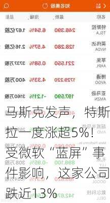 马斯克发声，特斯拉一度涨超5%！受微软“蓝屏”事件影响，这家公司跌近13%