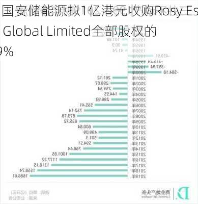 中国安储能源拟1亿港元收购Rosy Estate Global Limited全部股权的29%