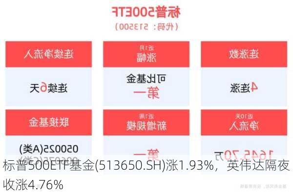 标普500ETF基金(513650.SH)涨1.93%，英伟达隔夜收涨4.76%