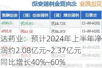 贝达药业：预计2024年上半年净利润约2.08亿元~2.37亿元，同比增长40%~60%