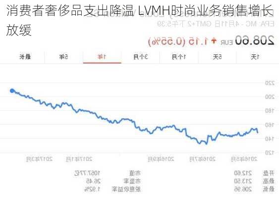 消费者奢侈品支出降温 LVMH时尚业务销售增长放缓