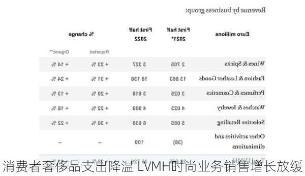 消费者奢侈品支出降温 LVMH时尚业务销售增长放缓