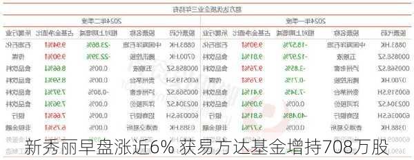 新秀丽早盘涨近6% 获易方达基金增持708万股