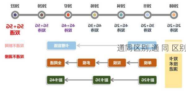 通同区别,通 同 区别