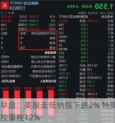 早盘：美股走低纳指下跌2% 特斯拉重挫12%